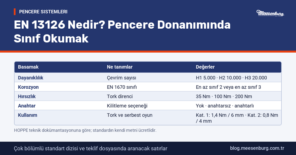 EN 13126 Nedir? Pencere Donanımında Sınıf Okumak