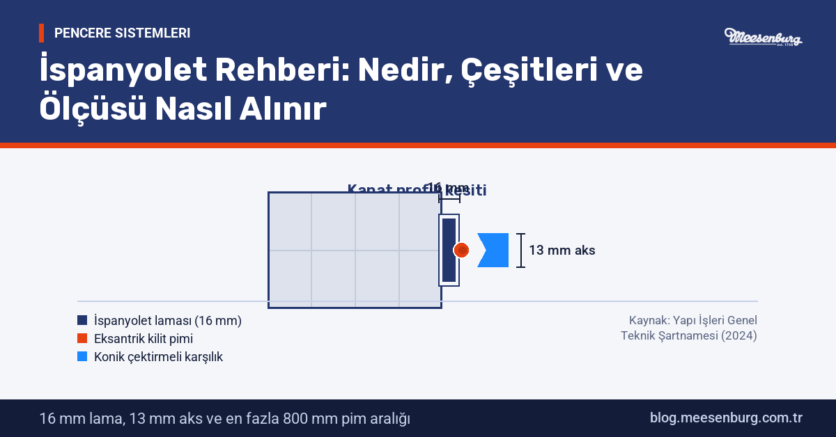 PVC kanat profilinin yatay kesiti: 16 mm genişliğindeki ispanyolet yatağı, içindeki lama, eksantrik kilit pimi ve konik çektirmeli karşılık ile 13 mm aks mesafesi