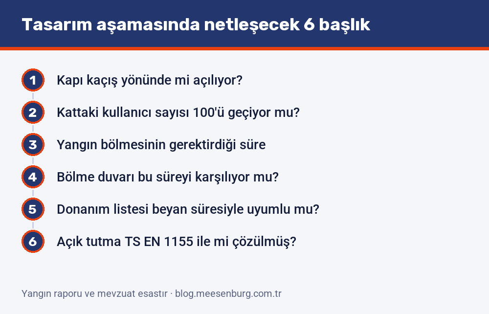 Kaçış yolu kapısı tasarımında netleşmesi gereken altı başlık: açılış yönünden kattaki kullanıcı sayısına, yangın bölmesi süresinden açık tutma düzeneğine