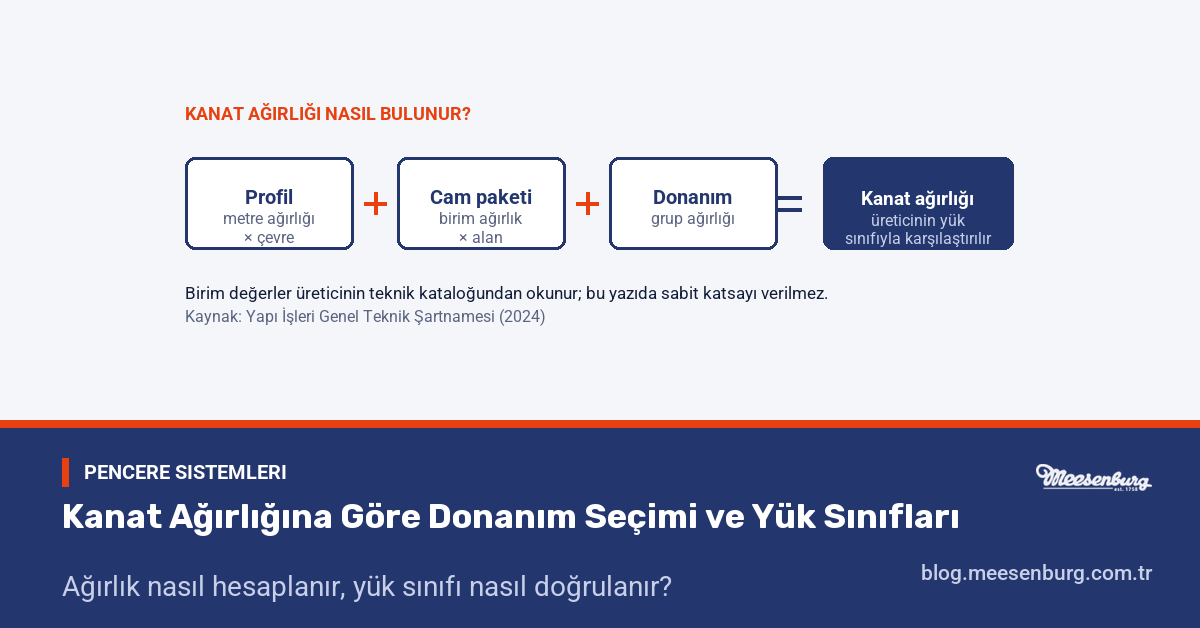 Kanat ağırlığı formülü şeması: profil metre ağırlığı, cam paketi birim ağırlığı ve donanım ağırlığının toplanarak üreticinin yük sınıfıyla karşılaştırılması