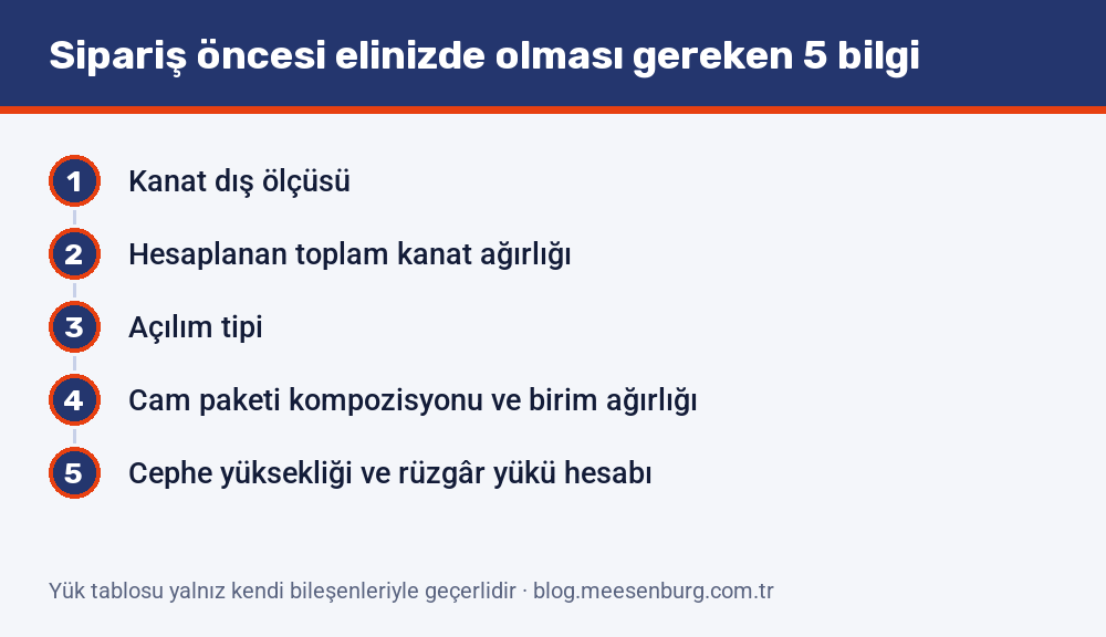 Donanım siparişi öncesi elde bulunması gereken beş bilgi: kanat ölçüsü, hesaplanan ağırlık, açılım tipi, cam kompozisyonu ve rüzgâr yükü hesabı