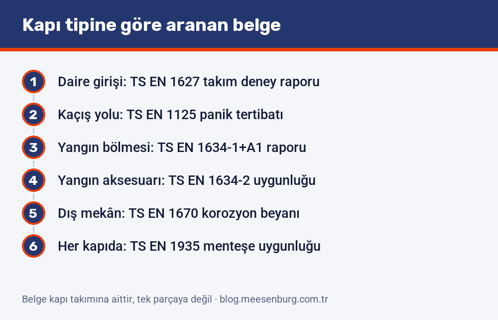 Kapı tipine göre aranan belge listesi: daire girişinde TS EN 1627, kaçış yolunda TS EN 1125, yangın bölmesinde TS EN 1634-1+A1, dış mekânda TS EN 1670
