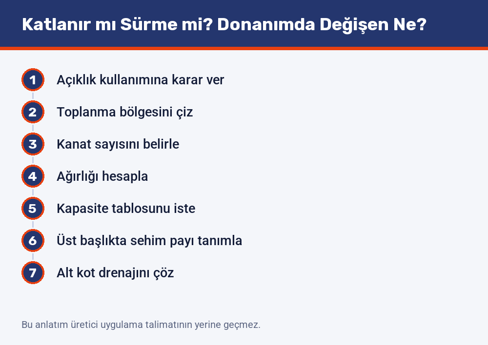 Katlanır ve sürme sistem arasındaki kararın yedi adımı: açıklık kullanımından alt kot drenajına kadar sıra