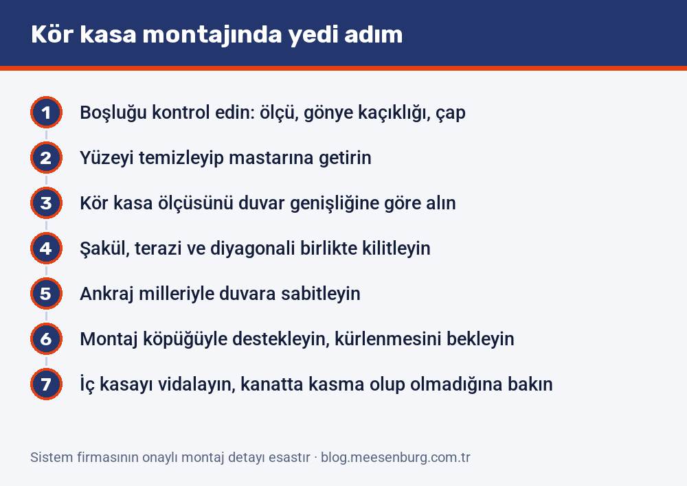 Kör kasa montajının yedi adımı: boşluk kontrolü, yüzey hazırlığı, ölçü belirleme, şakül-terazi-diyagonal kilitleme, ankrajlama, köpükle destekleme ve iç kasa montajı
