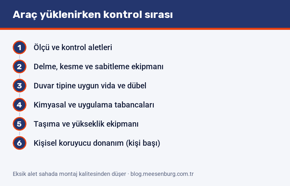 Montaj aracı yüklenirken izlenecek kontrol sırası: ölçü aletlerinden vida ve dübele, kimyasal tabancalarından kişi başı koruyucu donanıma altı adım