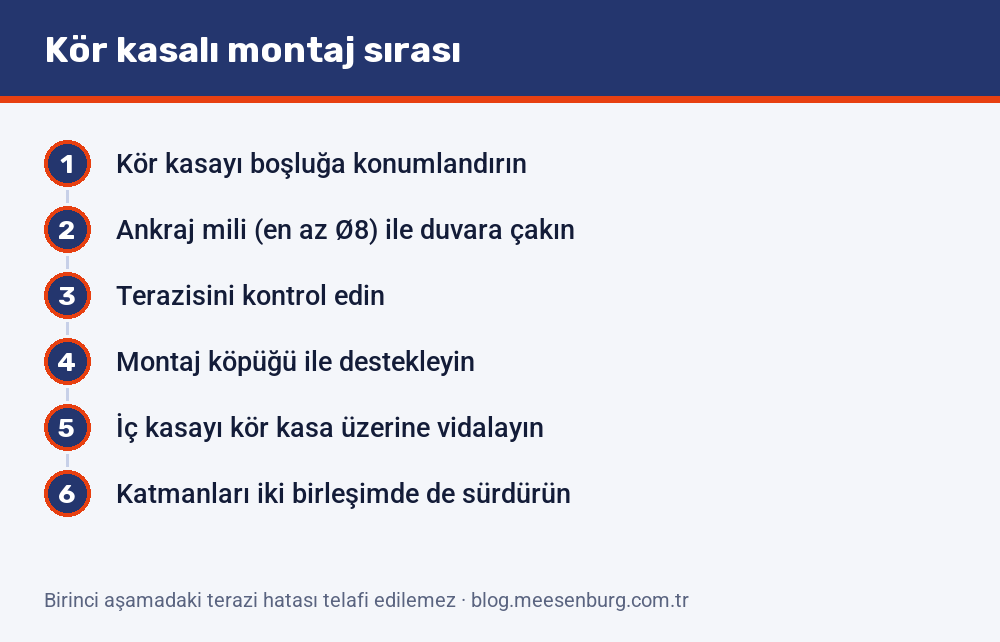 Kör kasalı montajın altı adımı: konumlandırmadan ankraj miliyle sabitlemeye, terazi kontrolünden iç kasanın vidalanmasına