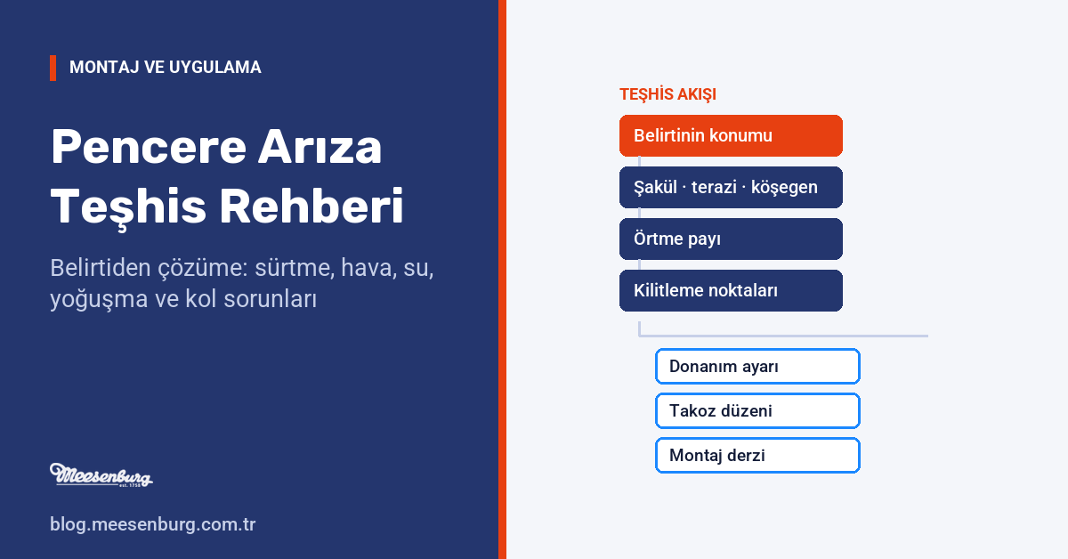 Pencere arıza teşhis akışı: belirtinin konumundan başlayıp şakül-terazi-köşegen, örtme payı ve kilitleme noktası kontrolüyle donanım ayarı, takoz düzeni veya montaj derzi sonucuna ulaşan şema