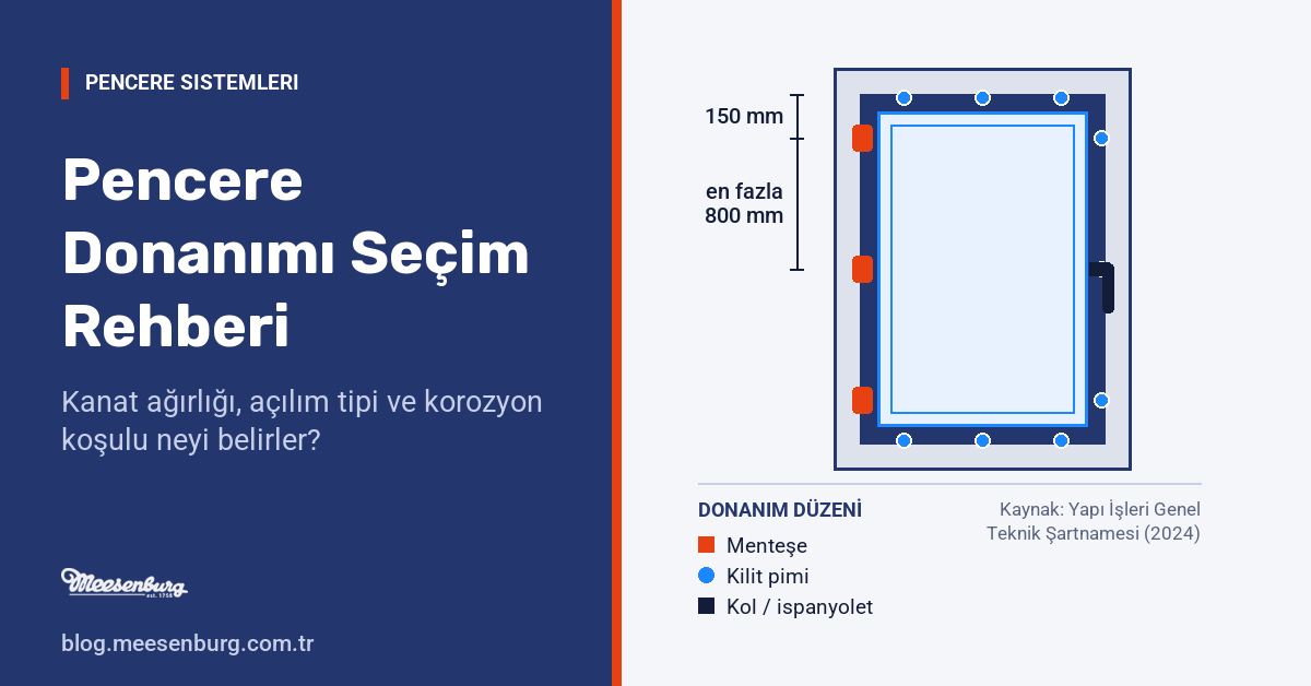 Çift açılım pencere kanadının önden şeması: menteşelerin kanat köşesinden 150 mm mesafeden başladığı ve menteşeler arası mesafenin en fazla 800 mm olduğu donanım düzeni