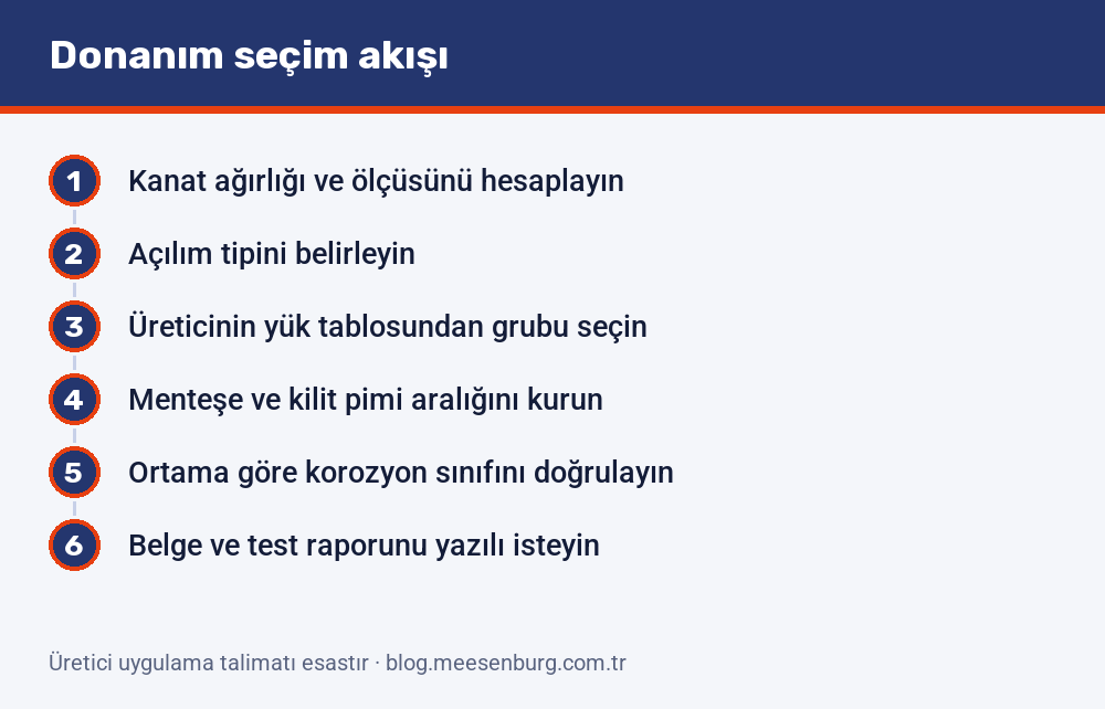 Pencere donanımı seçim akışı: kanat ağırlığı hesabından açılım tipine, üreticinin yük tablosundan korozyon sınıfı ve belge kontrolüne uzanan altı adım