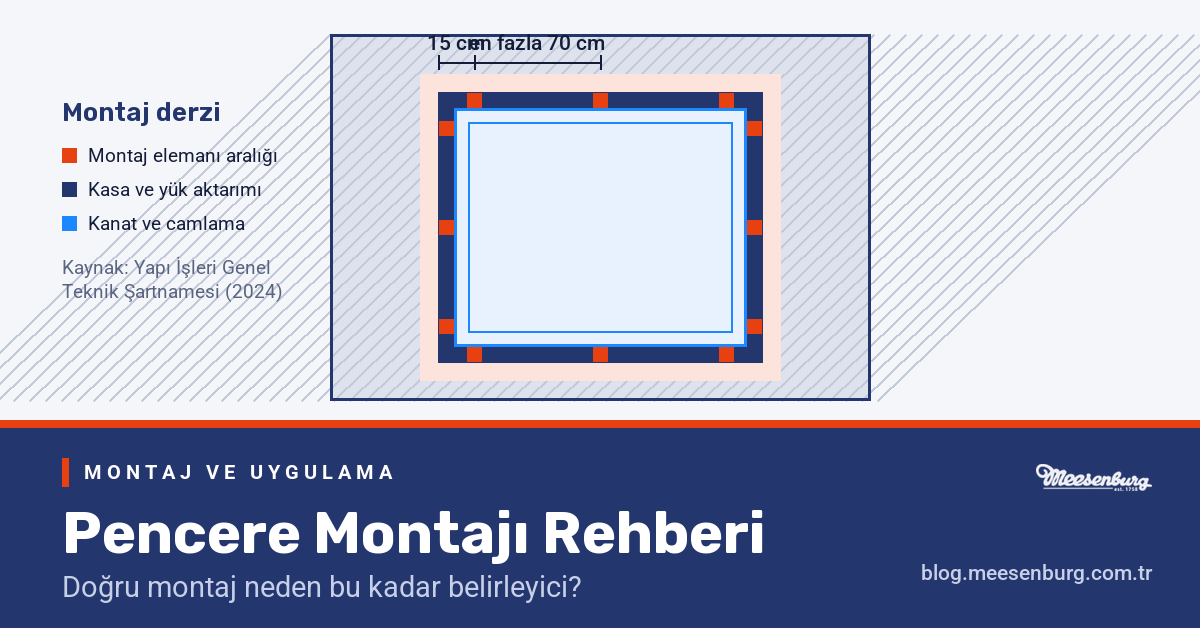 Duvar boşluğuna yerleştirilmiş pencere kasasının önden görünüşü; montaj elemanlarının iç köşeden 15 cm mesafeden başlayıp en fazla 70 cm aralıkla yerleştirildiği teknik çizim